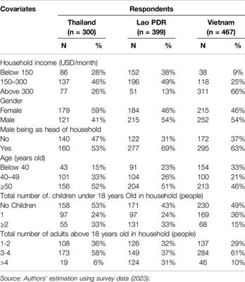 One Health in Agricultural Sectors in Thailand, Lao PDR, and Vietnam: Interconnectedness Between Awareness and Socioeconomic Factors